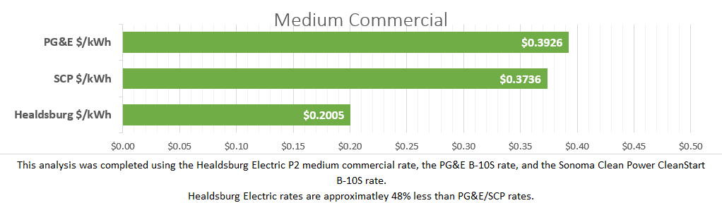 medium commercial comparison 2025